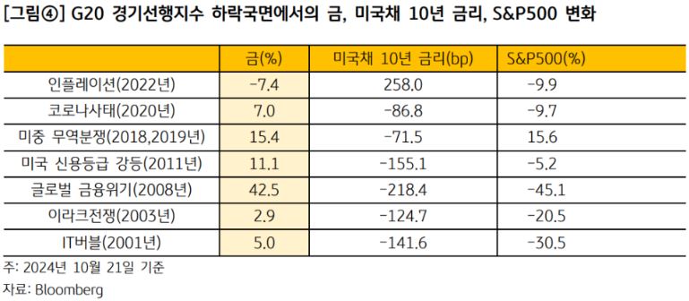 ' g20 경기선행지수' 하락 국면에서의 금, 미국채 10년 금리, s&p500 변화를 보여주는 자료.